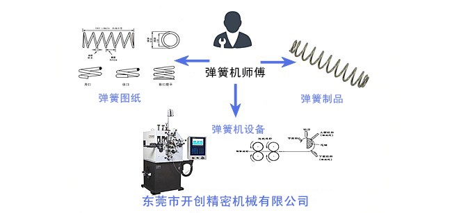 彈簧、彈簧機和彈簧機師傅三者之間的關(guān)系.jpg