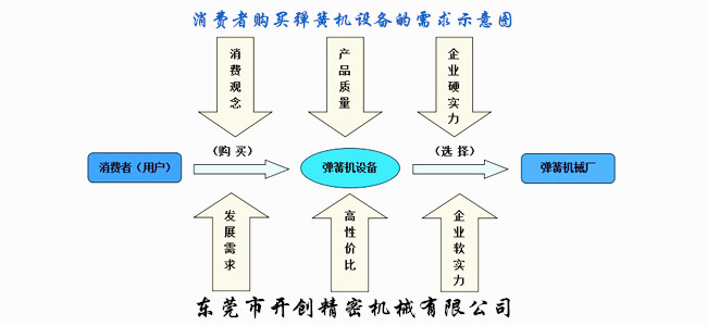 用戶購(gòu)買(mǎi)彈簧機(jī)設(shè)備的需求示意圖.jpg